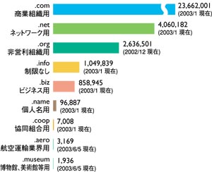 グラフ:gTLDの種類別登録件数