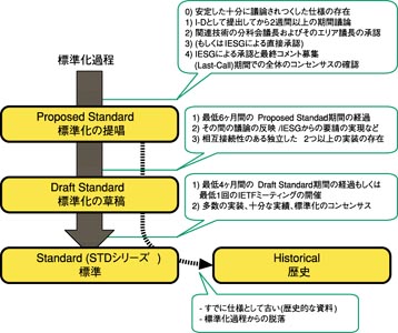図:標準化過程RFC