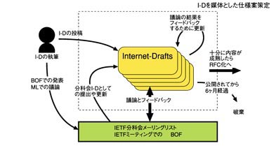 図:I-Dによる議論成熟