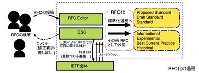 図:RFCへの道