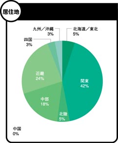 グラフ:居住地