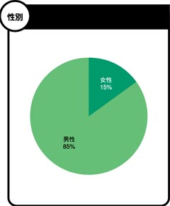 グラフ:性別
