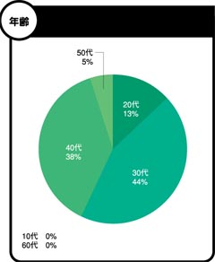 グラフ:年齢