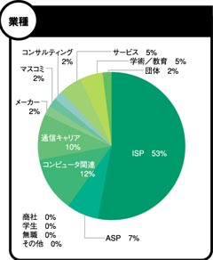 グラフ:業種