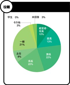 グラフ:役職