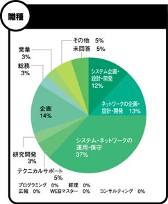 グラフ:職種