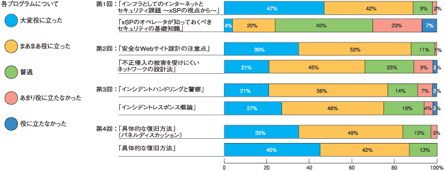 図:アンケート結果