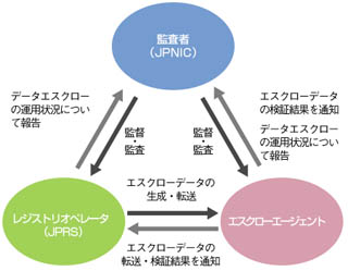 エスクロー三者体制