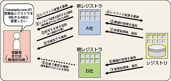 レジストラ変更プロセス