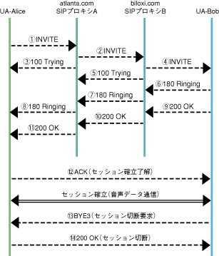 IP電話セッション確立から切断までの例