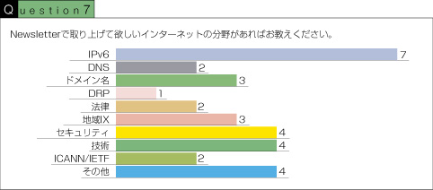 グラフ