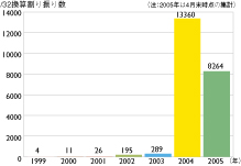 図 1　IPv6割り振り量(/32換算)