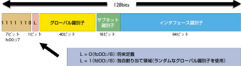 図 1　ユニークローカルIPv6ユニキャストアドレスのフォーマット