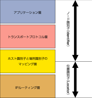 図 2　IETFで検討中のIPv6マルチホーム手法