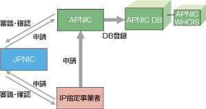 図1-1 従来の申請から登録までの流れ