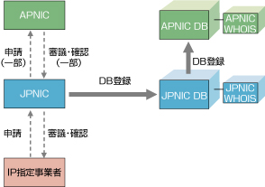 図1-2 サービス拡張後の申請から登録までの流れ