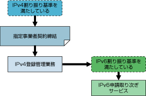 図4-1 従来の申請資格