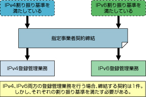 図4-2 サービス拡張後の申請資格