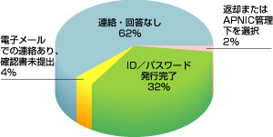 図 1 JPNICにおける歴史的PIアドレスID/パスワード発行作業進捗状況(2005年6月10日現在)