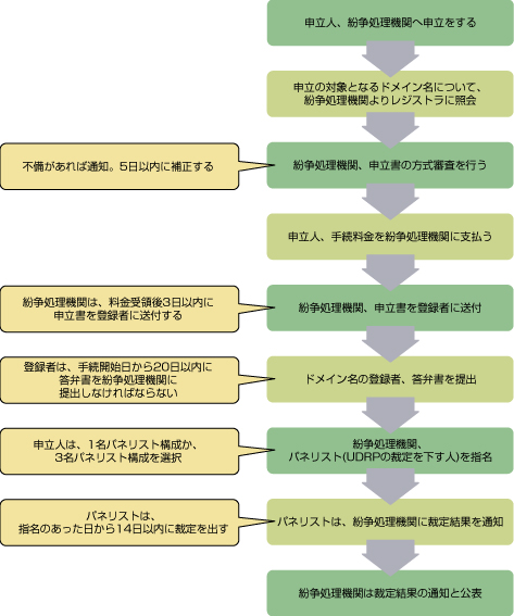図 1 UDRPの手続の大まかな流れ