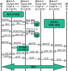 図 2　端末の登録とセッション確立のフロー