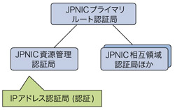図1：IPアドレス認証局と認証局の構造