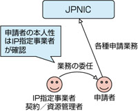 図2：業務の委託と本人性の確認