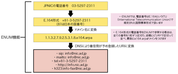 図1　ENUMにおける電話番号から接続情報への変換手順