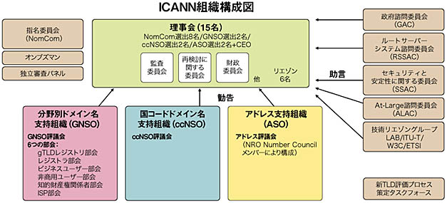 ICANN組織構成図