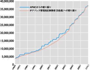 図：IPv4アドレスの割り振り件数の推移