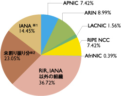 図：RIRごとのIPv4アドレス配分状況