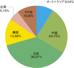 図:アジア太平洋地域の国別IPv4アドレス配分状況