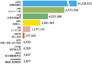 図:gTLDの種類別登録件数