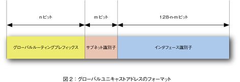 図2 IPv6グローバルユニキャストアドレスのフォーマット