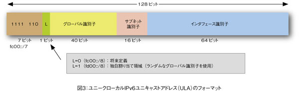 図3 ユニークローカルIPv6ユニキャストアドレス(ULA)のフォーマット