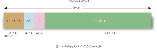 図4 マルチキャストアドレスのフォーマット