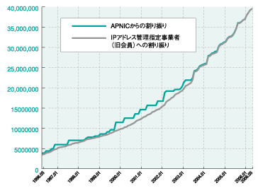 グラフ:IPv4アドレス割り振り件数推移