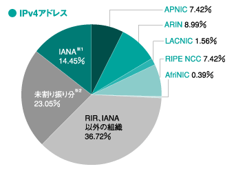 グラフ:IPv4アドレス