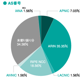 グラフ:AS番号