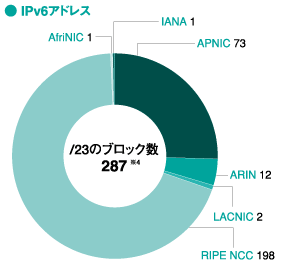 グラフ:IPv6アドレス