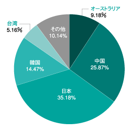 グラフ:国別IPv4アドレス配分状況