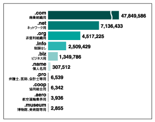 グラフ:gTLD種類別登録件数