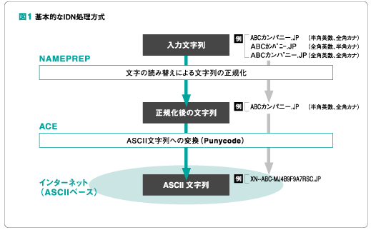 図1:基本的なIDN処理