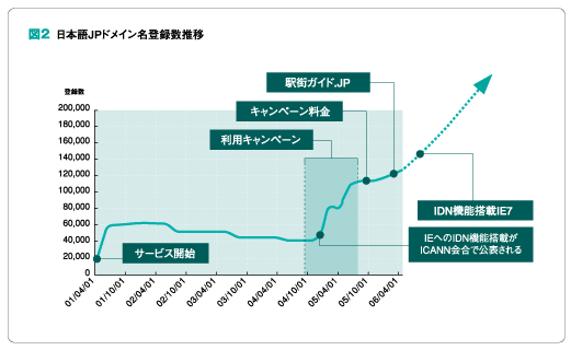 図2:日本語JPドメイン名登録数推移
