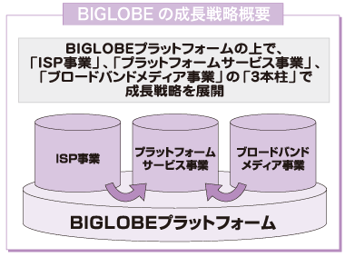 BIGLOBEの成長戦略概要 図表