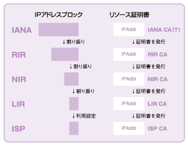 図:リソース証明書