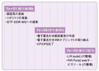 図:スケジュール