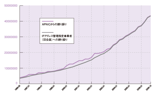 グラフ:IPv4アドレス割り振り件数推移