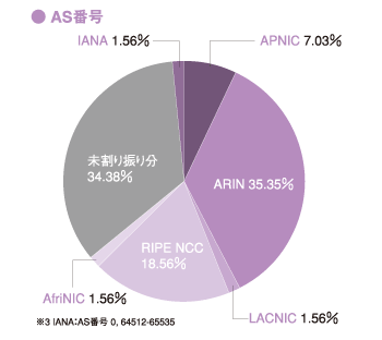 グラフ:AS番号