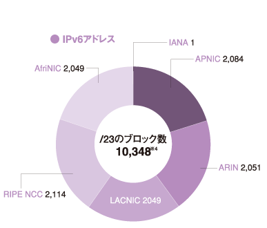 グラフ:IPv6アドレス